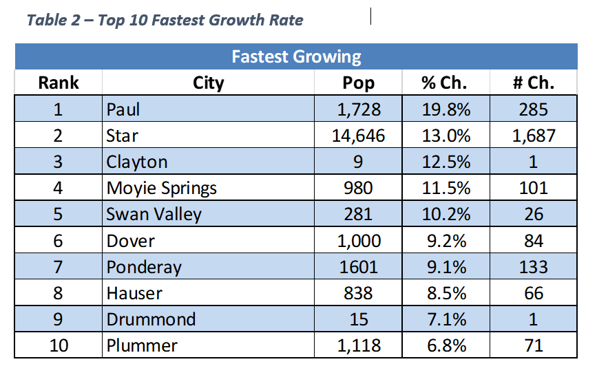 Table: Top 10 Idaho cities with fastest growth rate 2021-2022