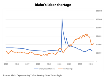 Chart - Idaho's labor force shortage