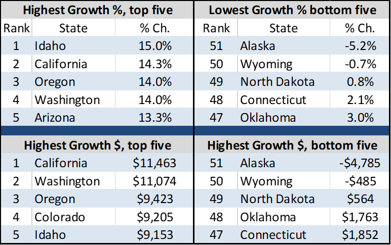 Housing Growth Chart