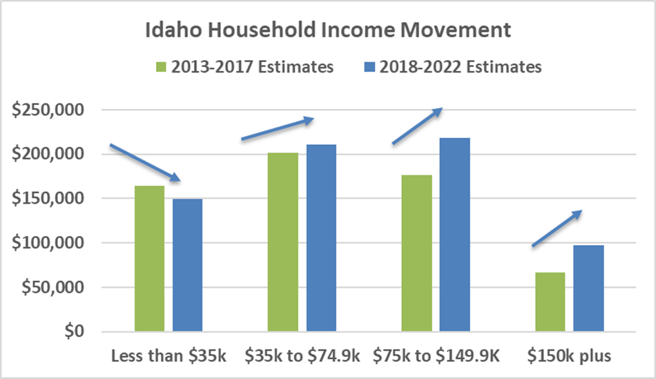 Idaho Household Income Growth Movement