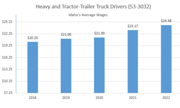Heavy and tractor trailer drivers