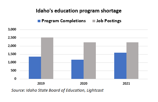Idaho's education program shortage