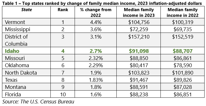 Top states ranked by change of family median income, 2023 inflation-adjusted dollars