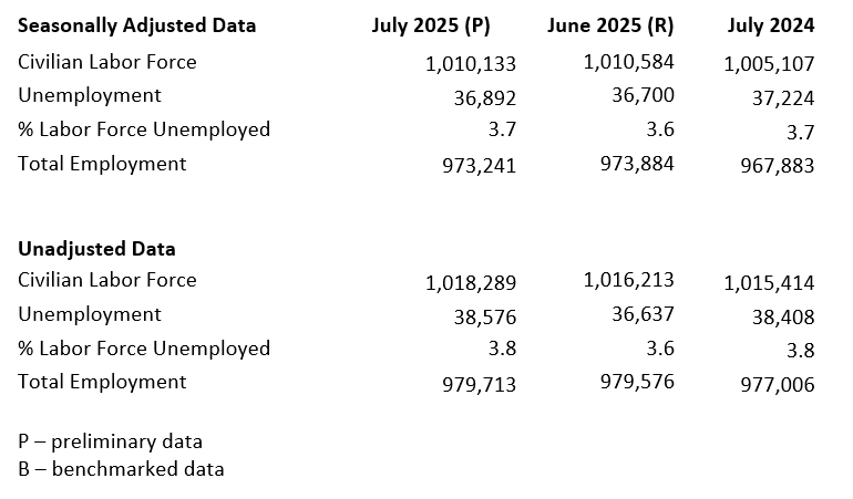 Employment data