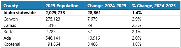 Top Idaho counties by annual population growth rate, 2024-2025