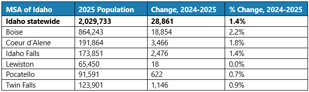 Metropolitan Area (MSA) annual population estimates, 2024-2025