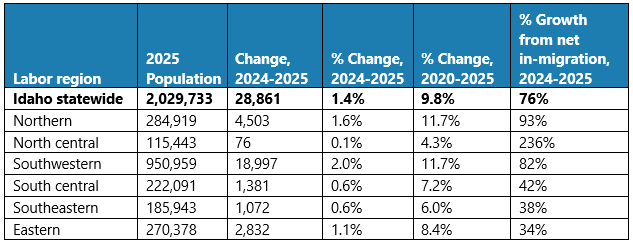 Labor market population growth, 2020-2025