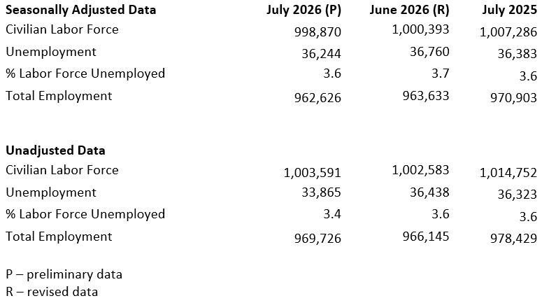 July 2026 unemployment data