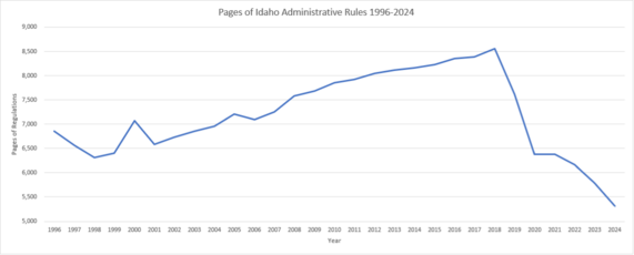 Pages of Idaho Administrative Rules 1996-2024