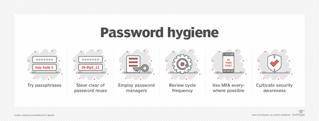 image showing password hygiene best practices