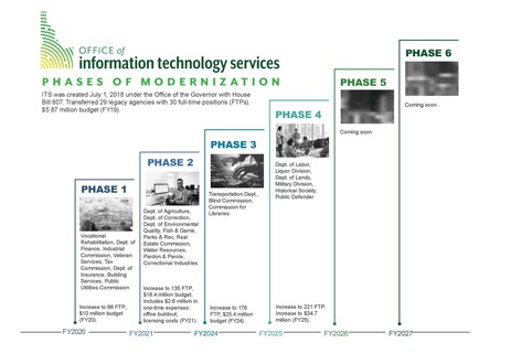 ITS Phases of Modernization image