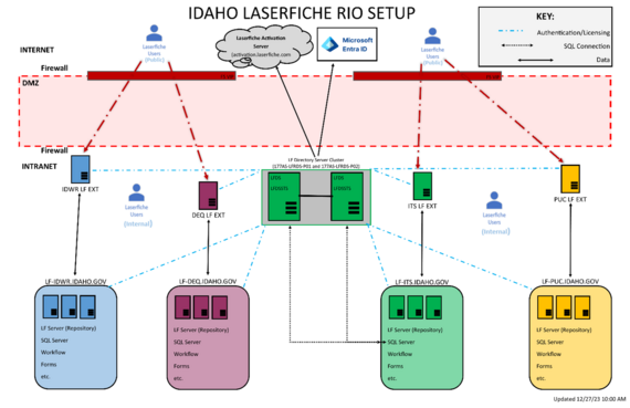 Idaho Laserfische RIO Setup