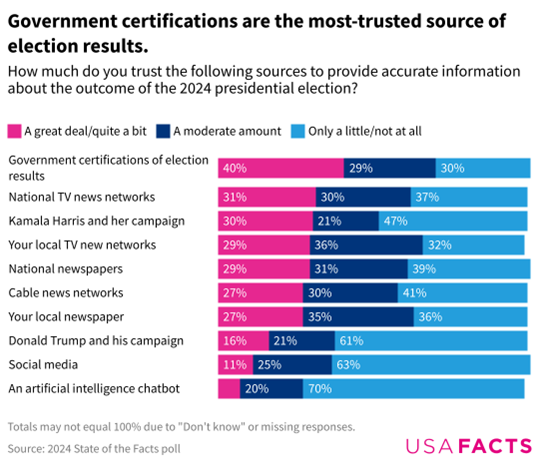USA facts survey data