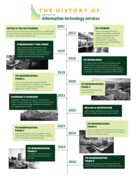 History of ITS image