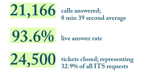 Service Desk team success 