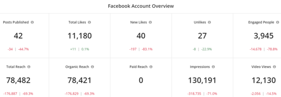 Facebook Statistics