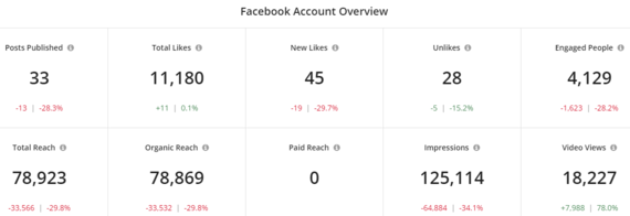Facebook Statistics