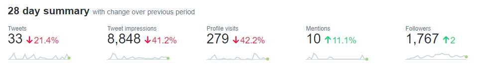 Twitter Statistics