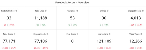 Facebook Statistics