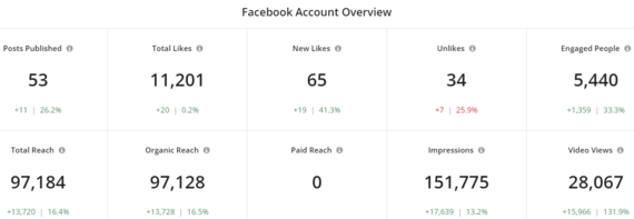 Facebook Statistics