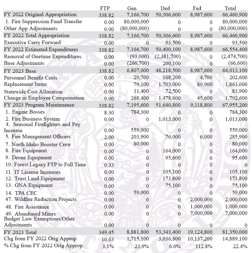 IDL FY2023 Budget