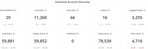 Facebook Statistics for Feb. 21 to March 23, 2022