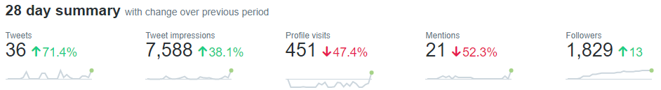 Twitter Statistics for Feb. 25 to March 25