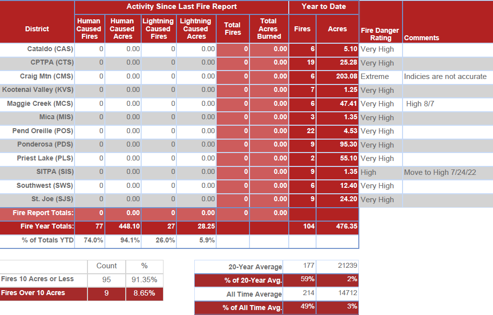8-11-22 Fire Daily Report