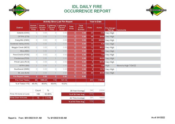 9-1-22 Daily Fire Update