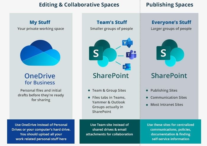 Graphic explaining which Microsoft tools are for collaboration vs publishing