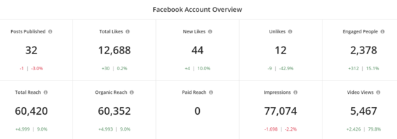Facebook Account overview 2-13-23 to 3-15-23