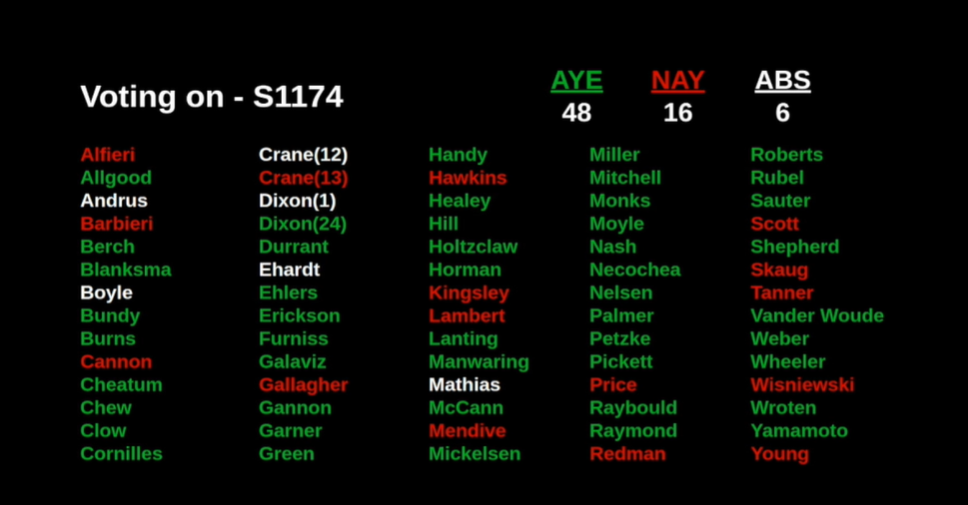 House Vote Total on SB1174