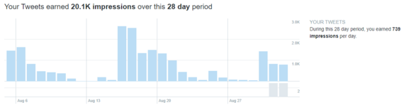 Twitter Stats 8-5-23 to 9-1-23