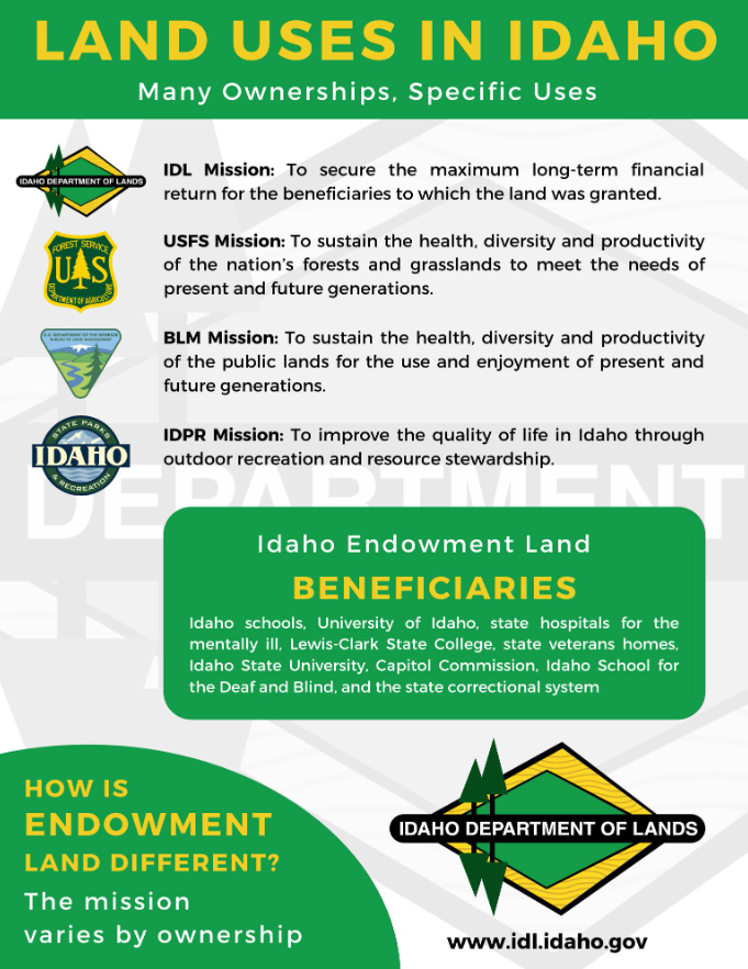 Land Uses in Idaho