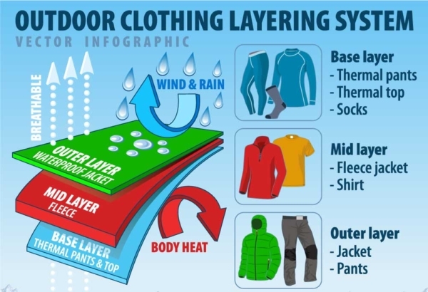 clothing layering infographic