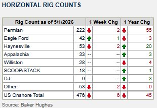 Horizontal Rig Count as of May 1, 2026