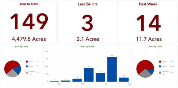 Wildfire numbers for Aug 7