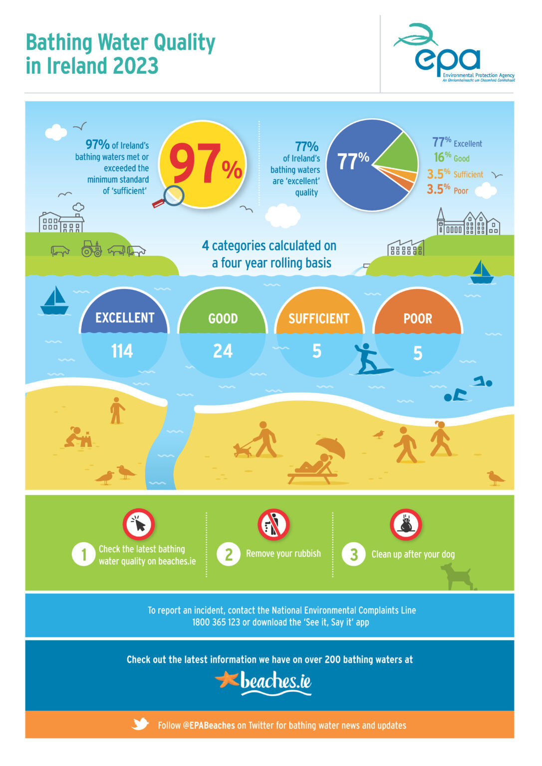 Bathing-Water-Quality-Infographic-2023-1086x1536