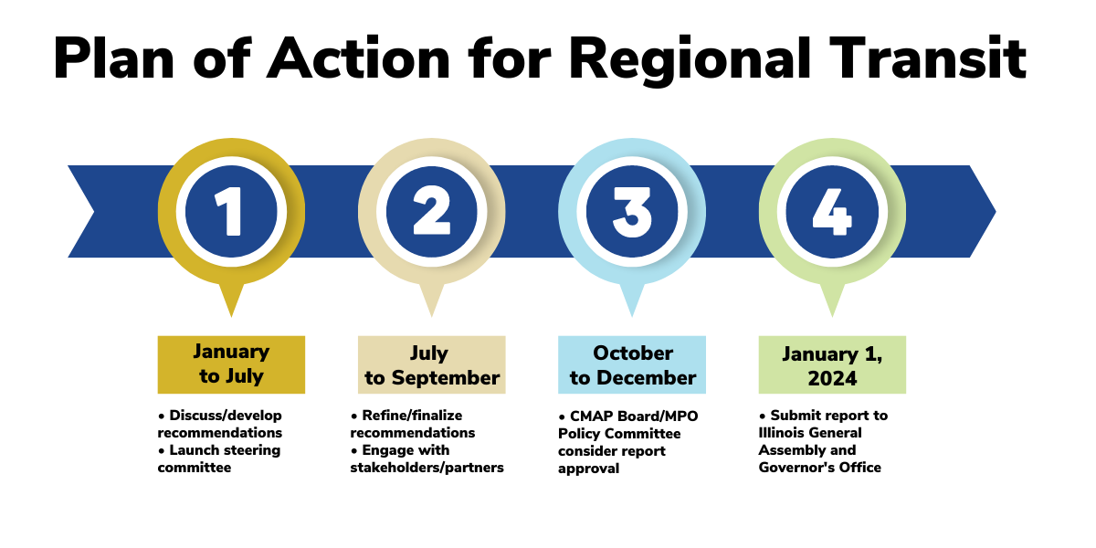 Plan of Action for Regional Transit timeline