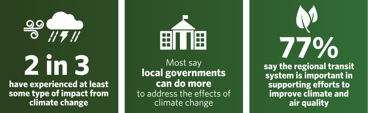 2 in 3 have experienced a climate change impact. 77% say transit system is important to improve climate, air quality.