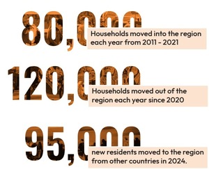 Three stats on the inflow and outflow of residents in Chicagoland region