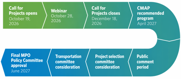 Transportation news: Transportation Call for Projects now open