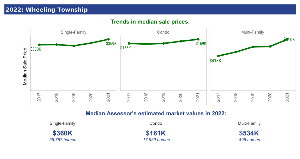 PRESS RELEASE Wheeling Township Property Values Released