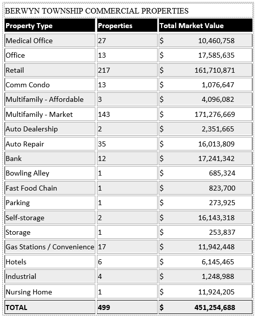 PRESS RELEASE Property Values for Berwyn Township Released