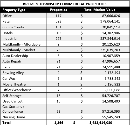 PRESS RELEASE Property Values for Bremen Township Released