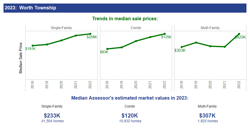 chart with Worth Township median values 