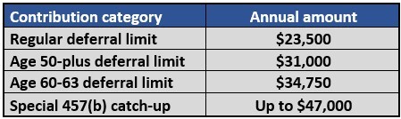 2025 Deferred Compensation Contribution Limits