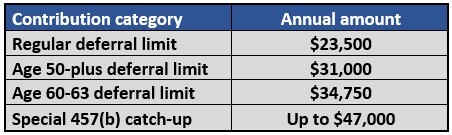 2025 Deferred Compensation Limits