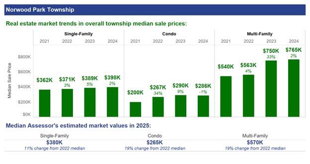 Norwood Park sale price and median assessments