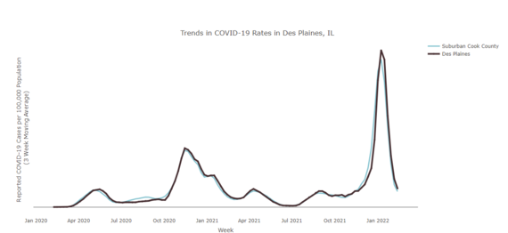 Covid Trends in DP 2.17.22